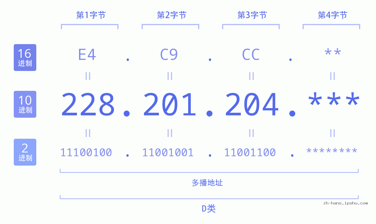 IP地址:228.201.204 数据结构图 二进制 十进制 十六进制 IPv4: 228.201.204 网络类型 网络号 主机号