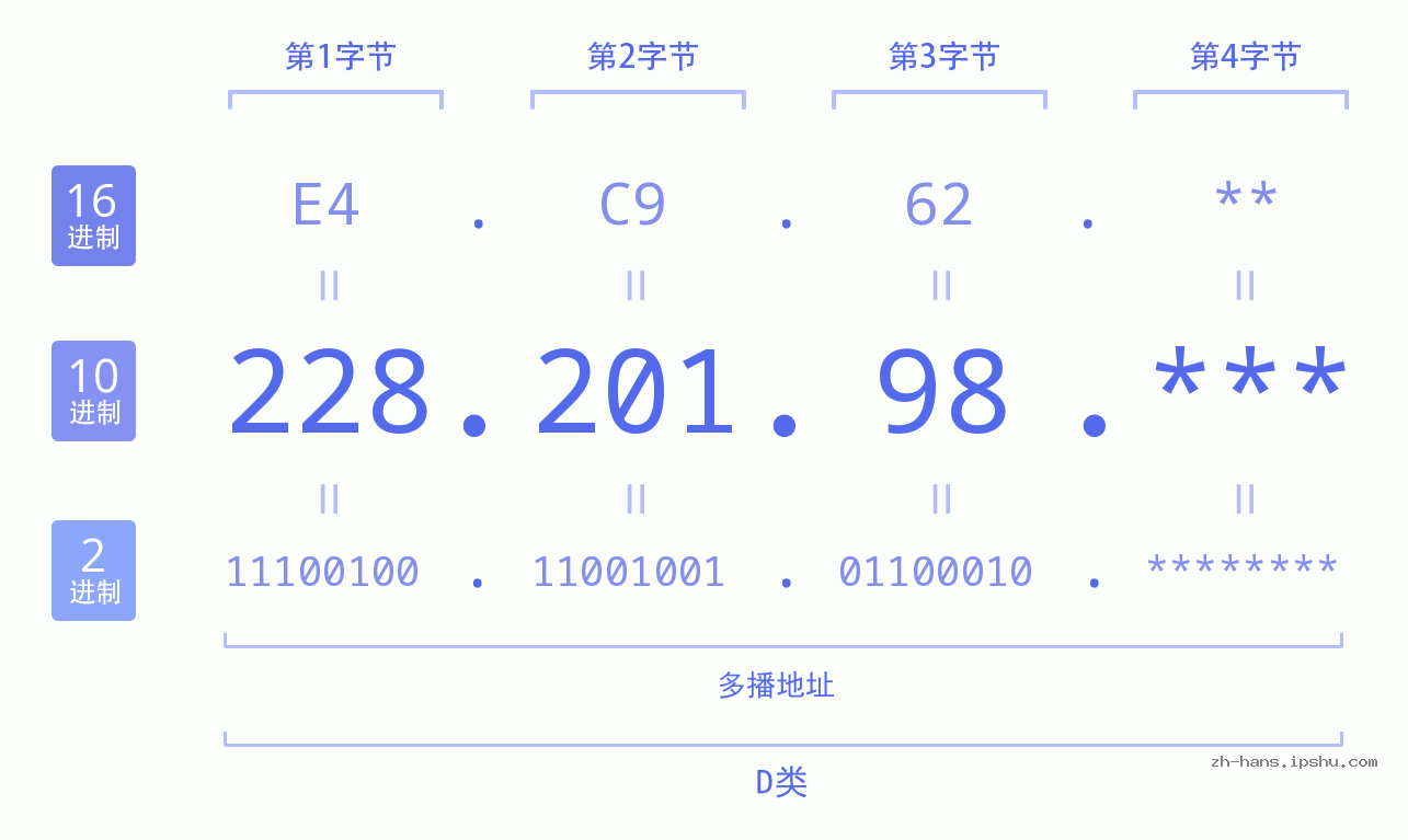 IP地址:228.201.98 数据结构图 二进制 十进制 十六进制 IPv4: 228.201.98 网络类型 网络号 主机号