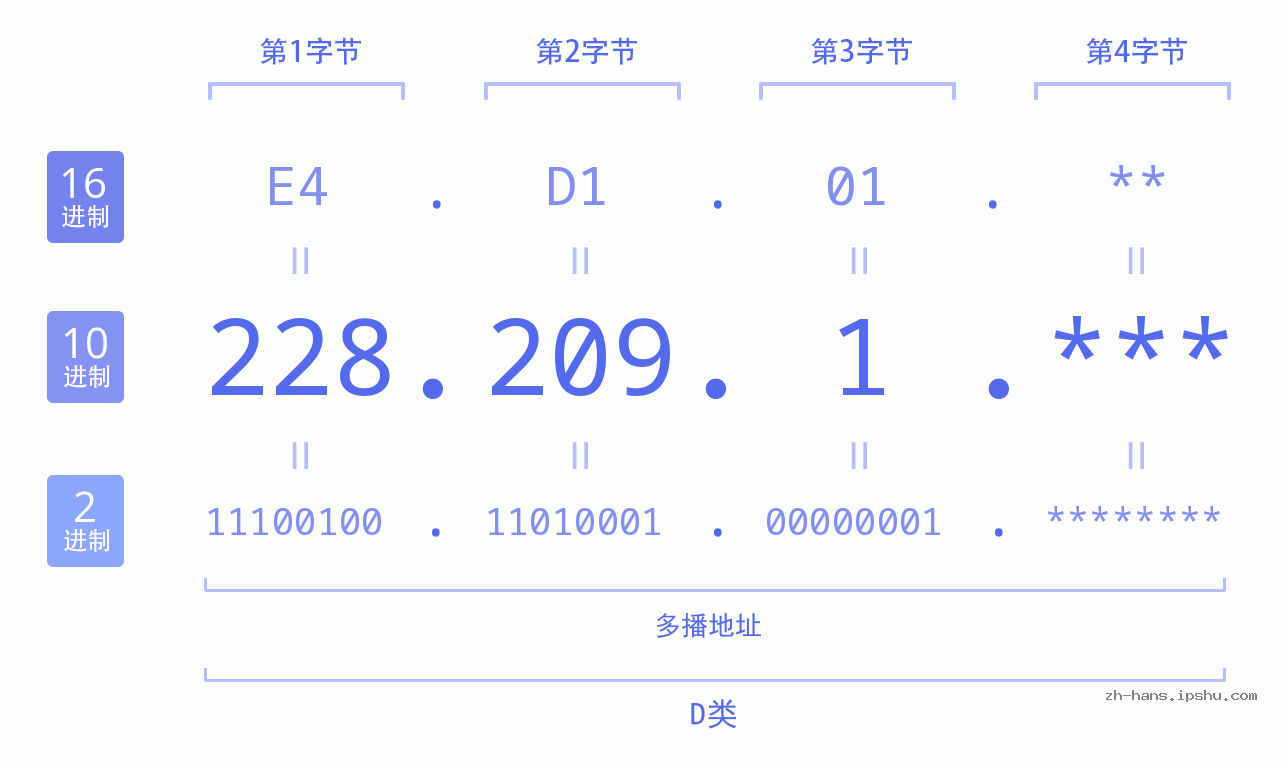 IP地址:228.209.1 数据结构图 二进制 十进制 十六进制 IPv4: 228.209.1 网络类型 网络号 主机号