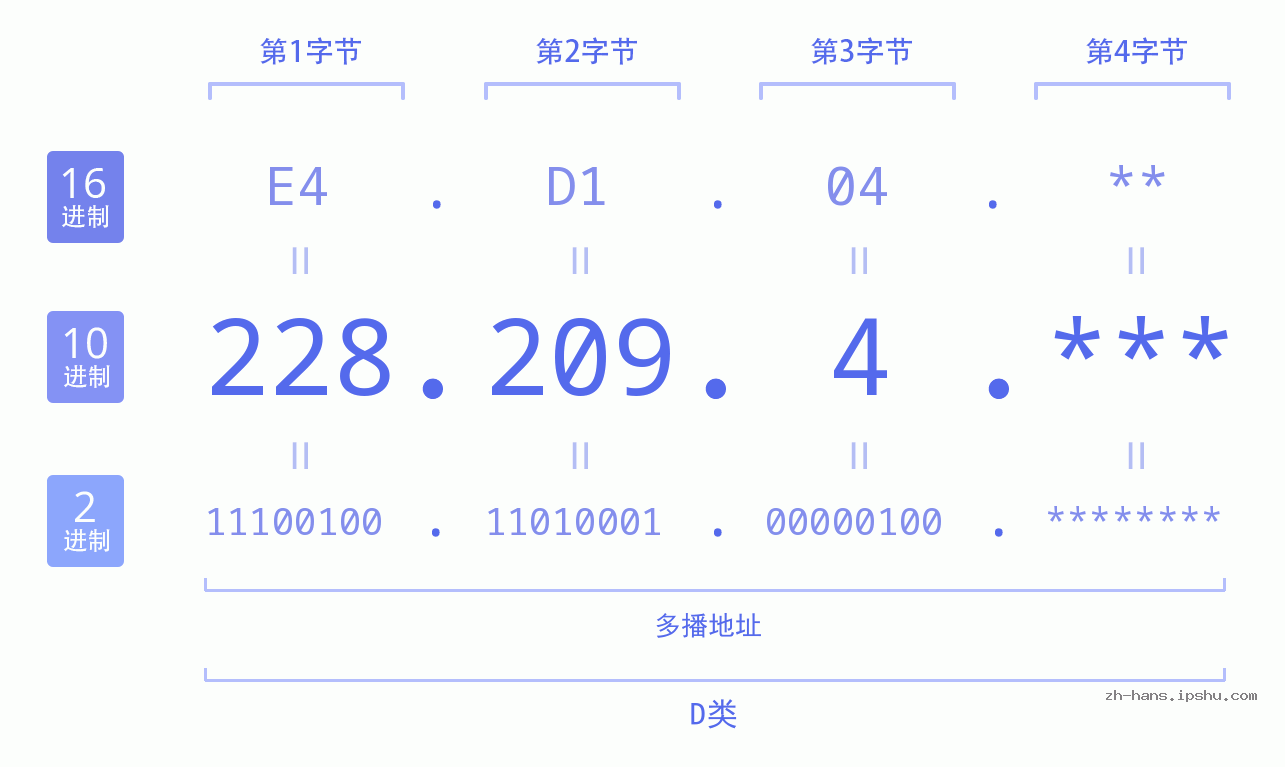 IP地址:228.209.4 数据结构图 二进制 十进制 十六进制 IPv4: 228.209.4 网络类型 网络号 主机号