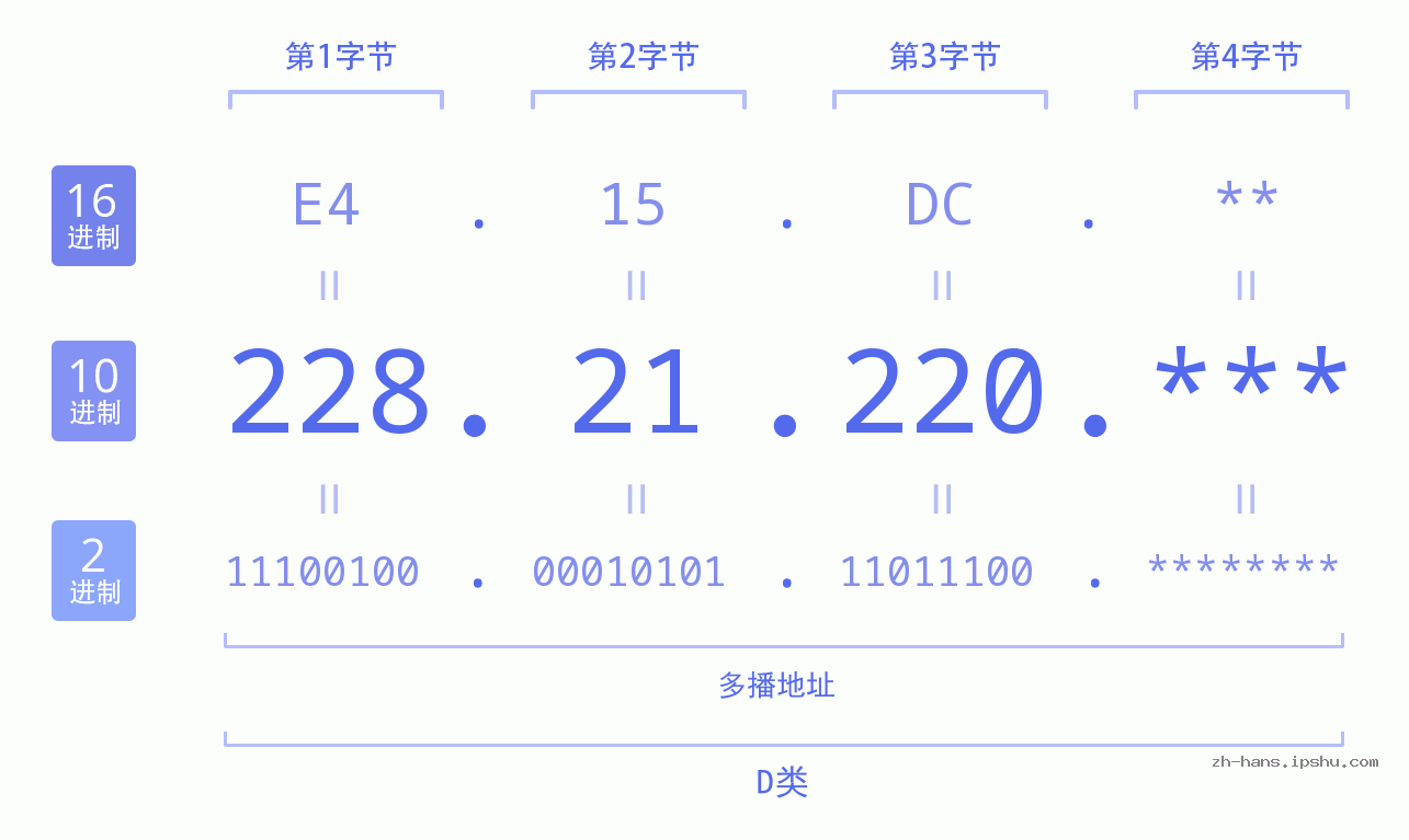 IP地址:228.21.220 数据结构图 二进制 十进制 十六进制 IPv4: 228.21.220 网络类型 网络号 主机号