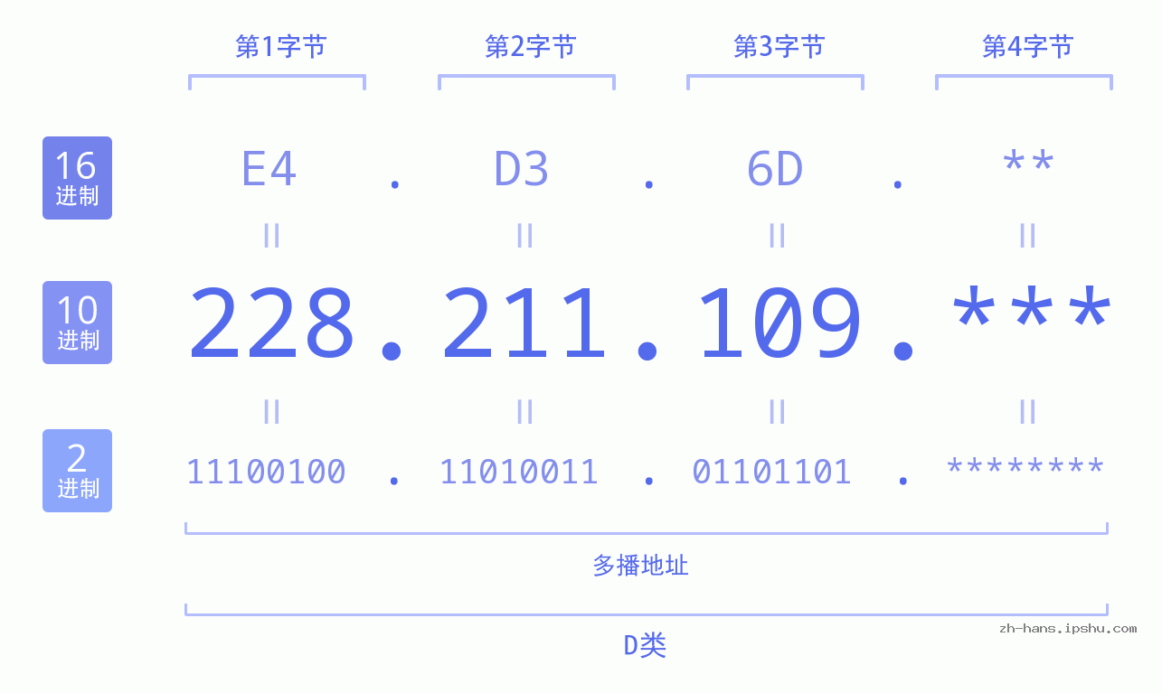 IP地址:228.211.109 数据结构图 二进制 十进制 十六进制 IPv4: 228.211.109 网络类型 网络号 主机号