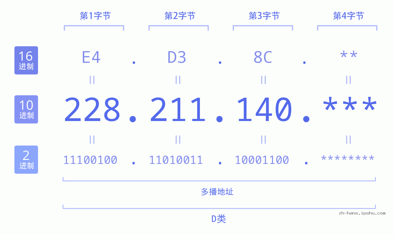 IP地址:228.211.140 数据结构图 二进制 十进制 十六进制 IPv4: 228.211.140 网络类型 网络号 主机号