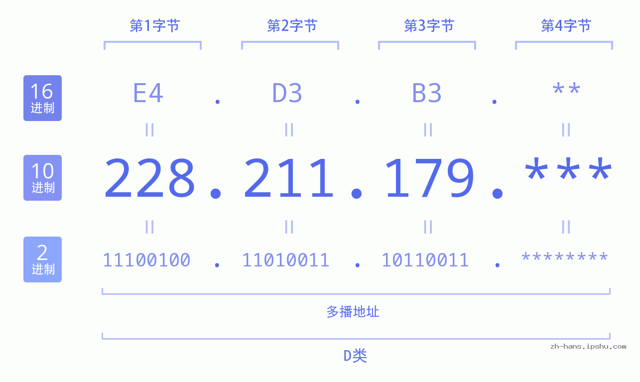 IP地址:228.211.179 数据结构图 二进制 十进制 十六进制 IPv4: 228.211.179 网络类型 网络号 主机号