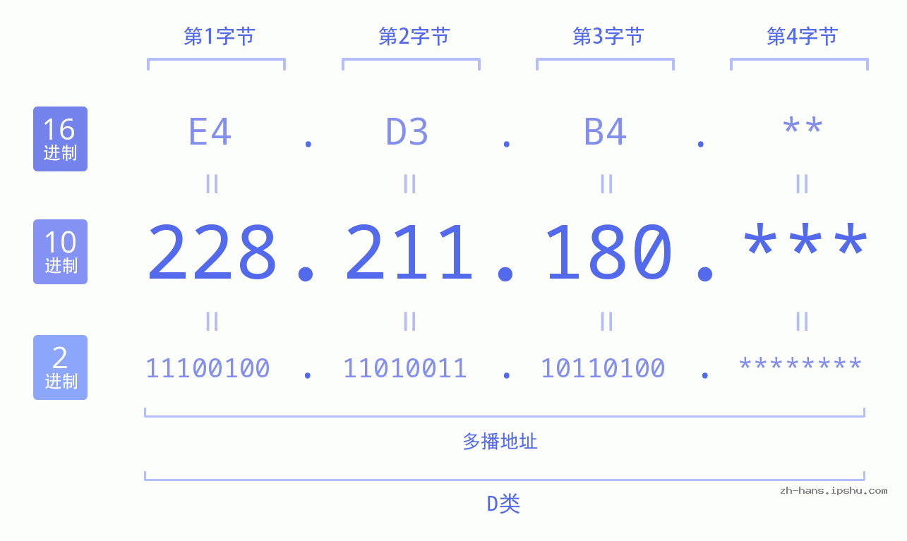IP地址:228.211.180 数据结构图 二进制 十进制 十六进制 IPv4: 228.211.180 网络类型 网络号 主机号