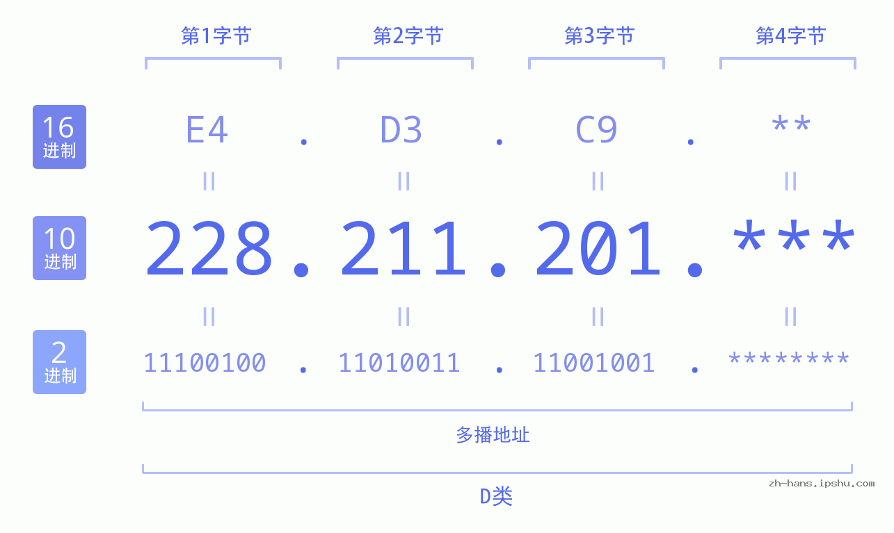 IP地址:228.211.201 数据结构图 二进制 十进制 十六进制 IPv4: 228.211.201 网络类型 网络号 主机号