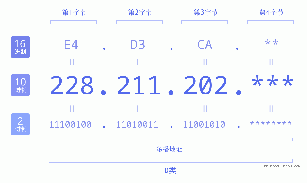 IP地址:228.211.202 数据结构图 二进制 十进制 十六进制 IPv4: 228.211.202 网络类型 网络号 主机号