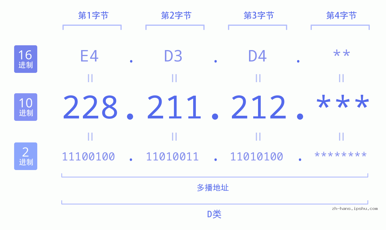 IP地址:228.211.212 数据结构图 二进制 十进制 十六进制 IPv4: 228.211.212 网络类型 网络号 主机号