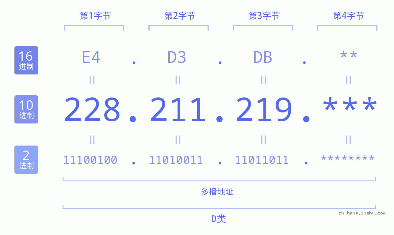 IP地址:228.211.219 数据结构图 二进制 十进制 十六进制 IPv4: 228.211.219 网络类型 网络号 主机号