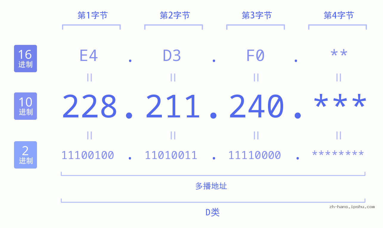 IP地址:228.211.240 数据结构图 二进制 十进制 十六进制 IPv4: 228.211.240 网络类型 网络号 主机号