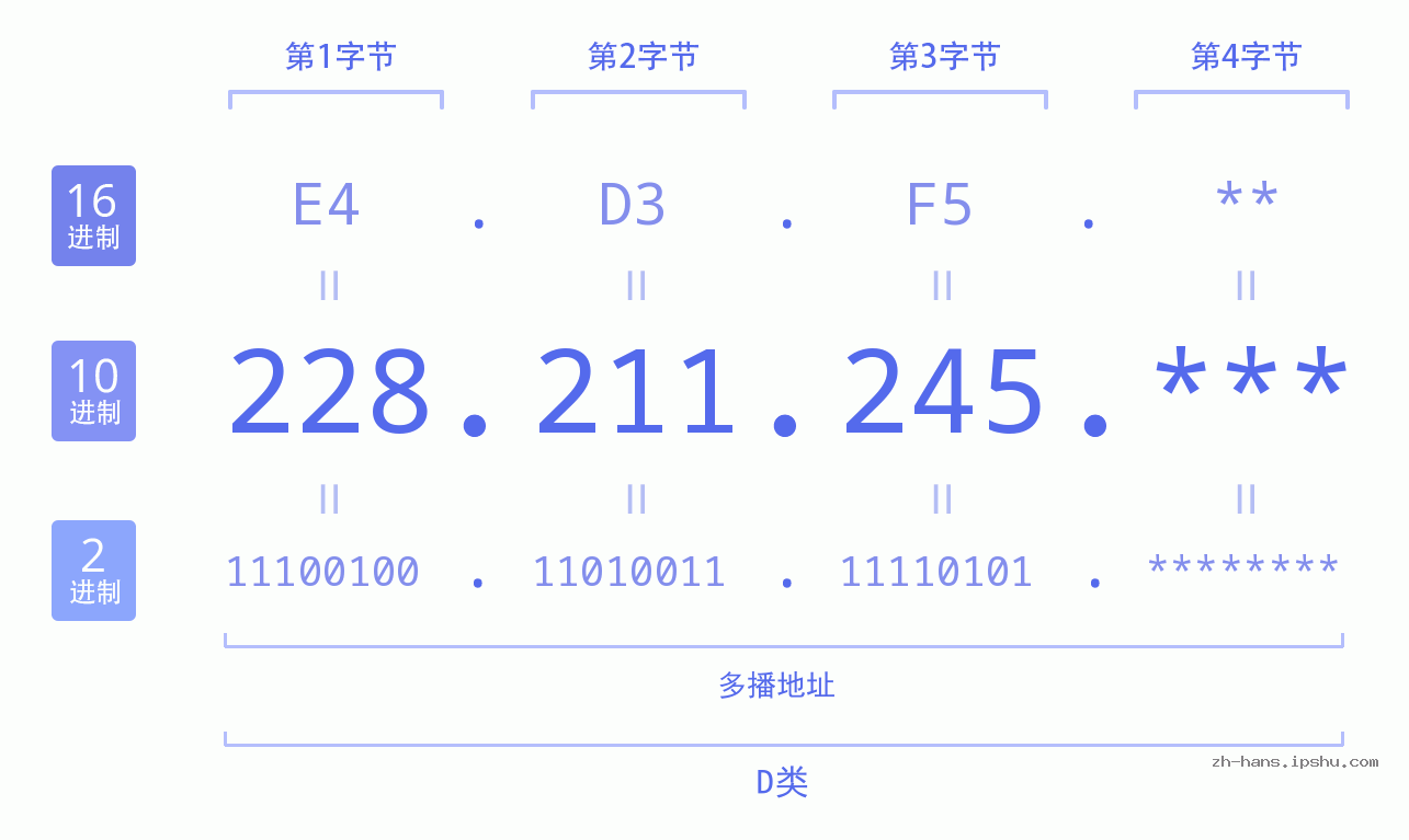 IP地址:228.211.245 数据结构图 二进制 十进制 十六进制 IPv4: 228.211.245 网络类型 网络号 主机号
