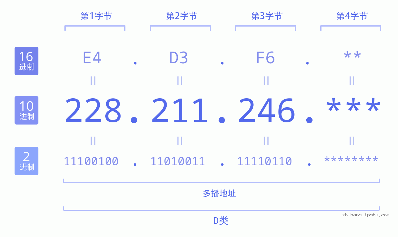 IP地址:228.211.246 数据结构图 二进制 十进制 十六进制 IPv4: 228.211.246 网络类型 网络号 主机号
