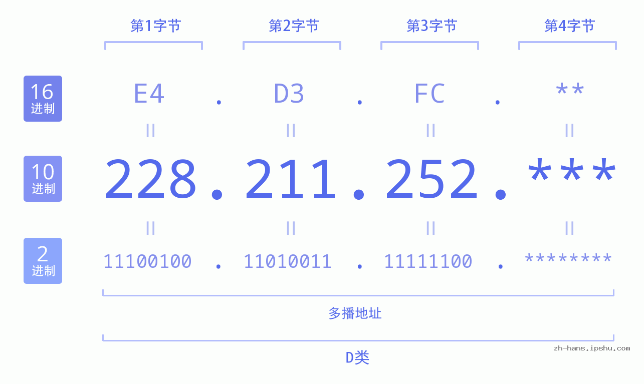 IP地址:228.211.252 数据结构图 二进制 十进制 十六进制 IPv4: 228.211.252 网络类型 网络号 主机号