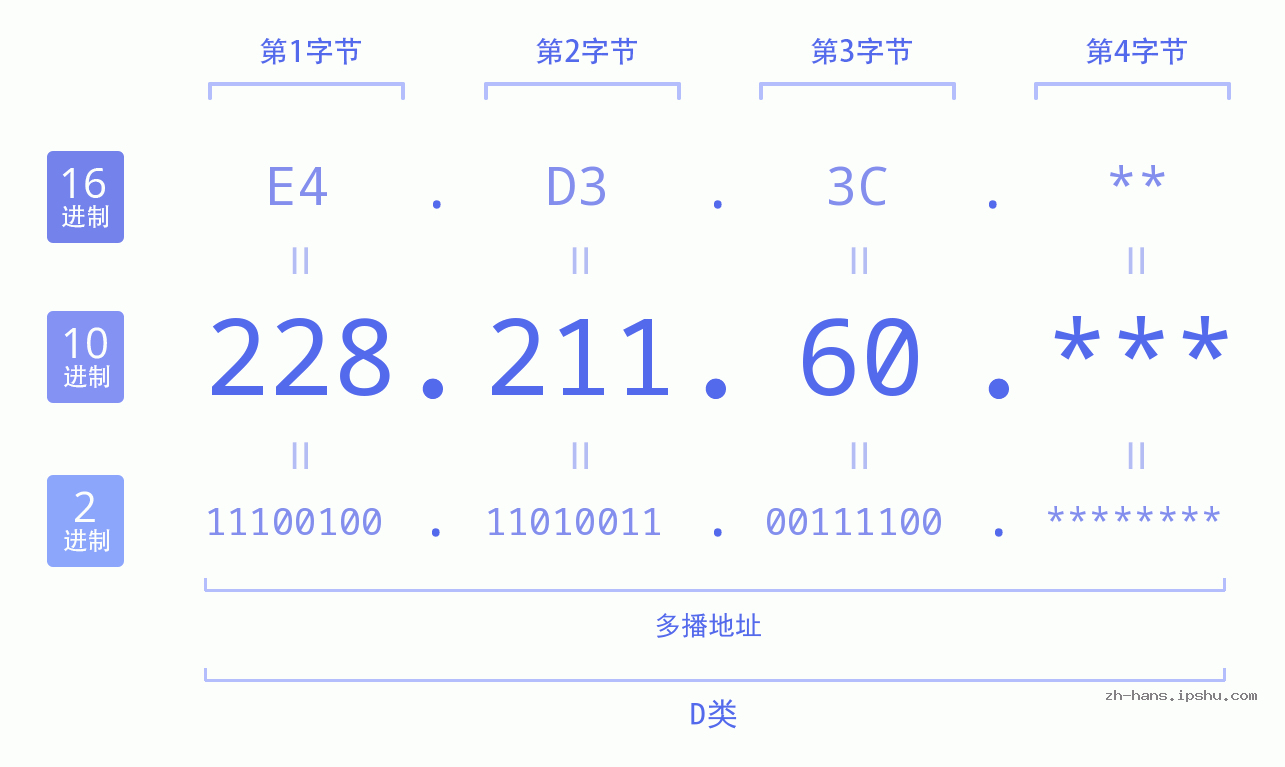IP地址:228.211.60 数据结构图 二进制 十进制 十六进制 IPv4: 228.211.60 网络类型 网络号 主机号