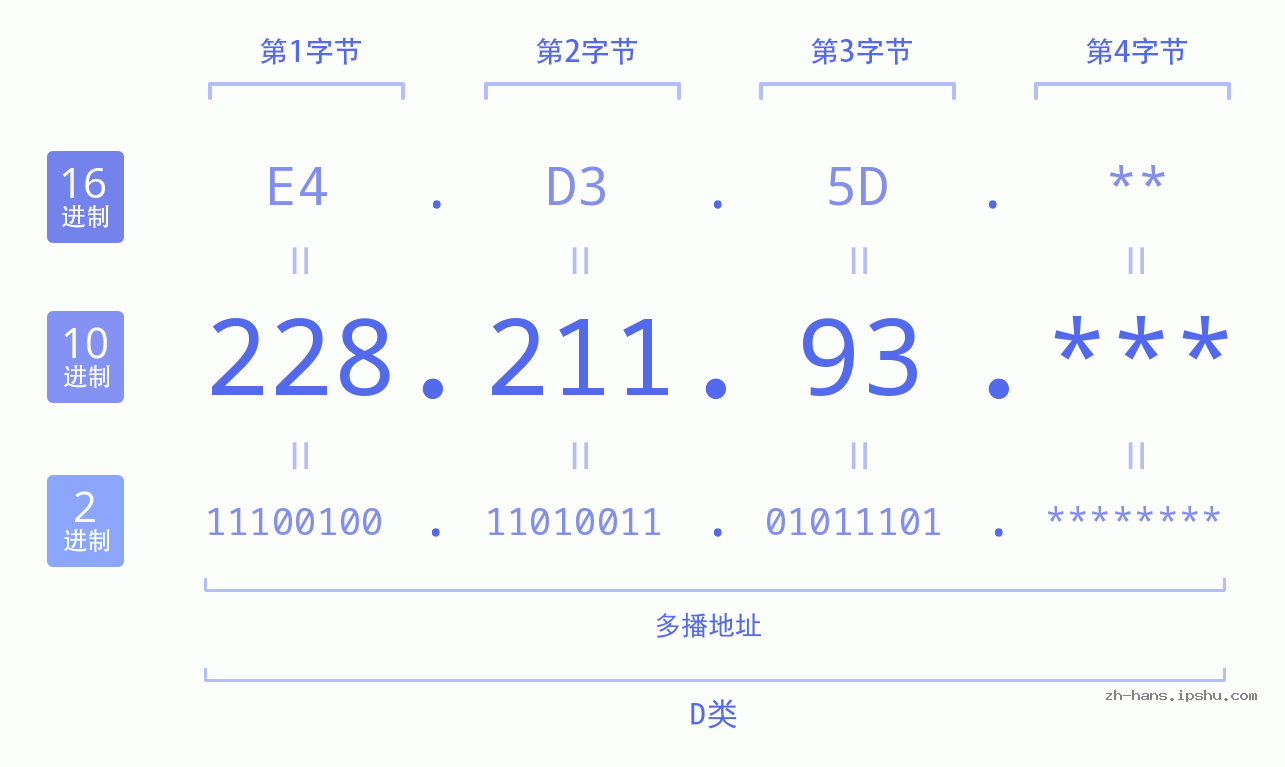 IP地址:228.211.93 数据结构图 二进制 十进制 十六进制 IPv4: 228.211.93 网络类型 网络号 主机号