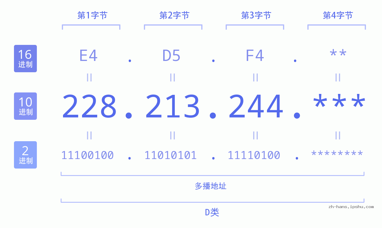 IP地址:228.213.244 数据结构图 二进制 十进制 十六进制 IPv4: 228.213.244 网络类型 网络号 主机号