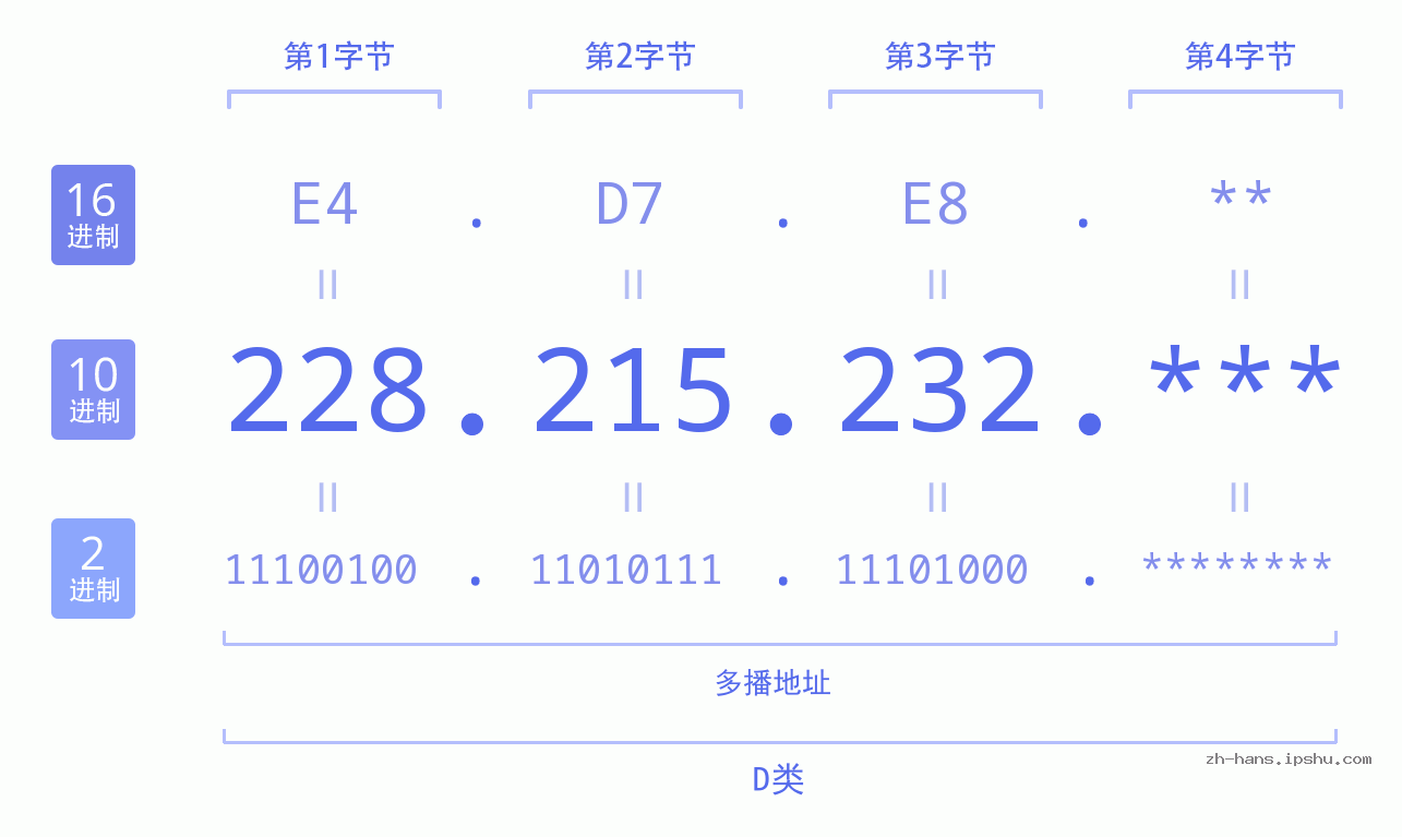 IP地址:228.215.232 数据结构图 二进制 十进制 十六进制 IPv4: 228.215.232 网络类型 网络号 主机号