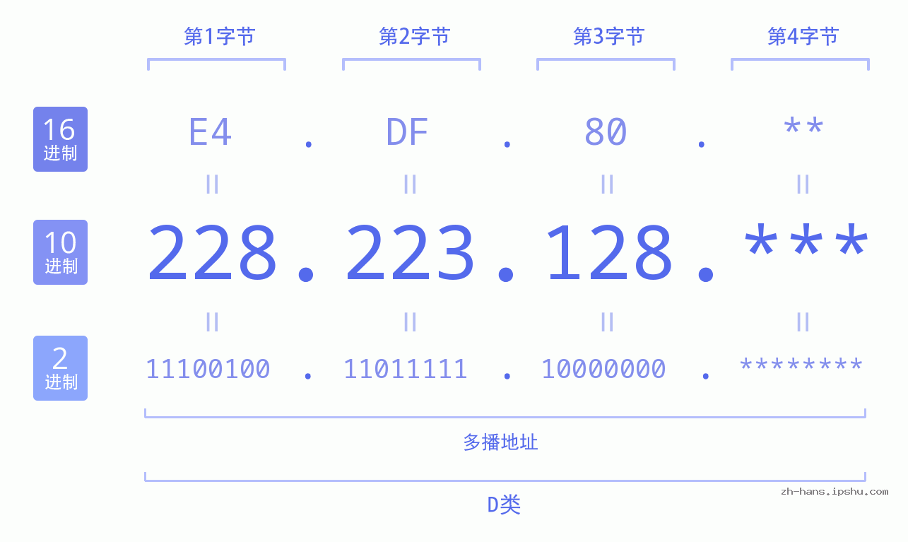 IP地址:228.223.128 数据结构图 二进制 十进制 十六进制 IPv4: 228.223.128 网络类型 网络号 主机号