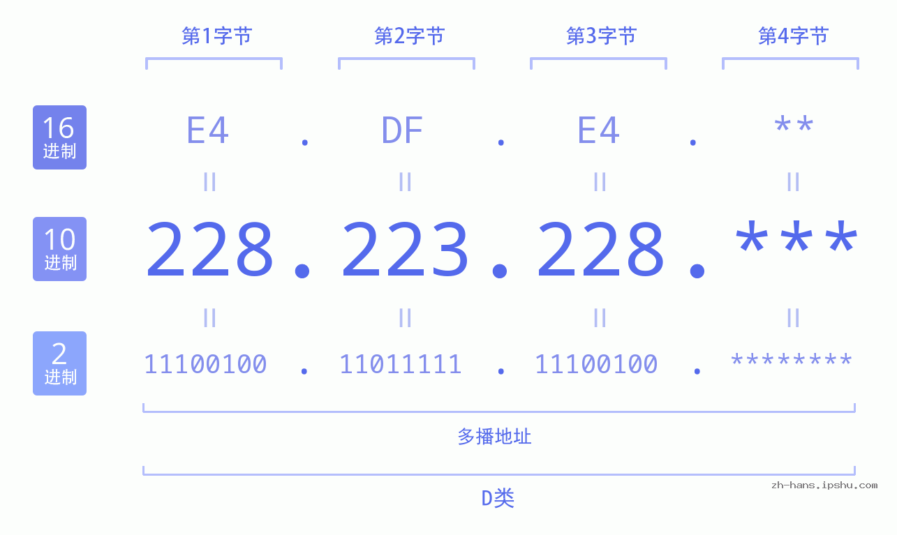 IP地址:228.223.228 数据结构图 二进制 十进制 十六进制 IPv4: 228.223.228 网络类型 网络号 主机号