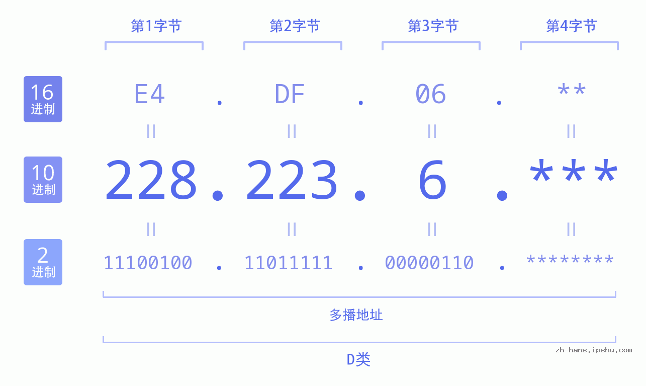 IP地址:228.223.6 数据结构图 二进制 十进制 十六进制 IPv4: 228.223.6 网络类型 网络号 主机号