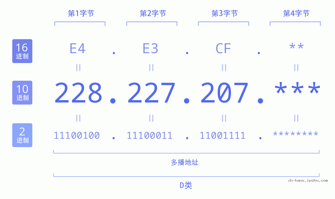 IP地址:228.227.207 数据结构图 二进制 十进制 十六进制 IPv4: 228.227.207 网络类型 网络号 主机号