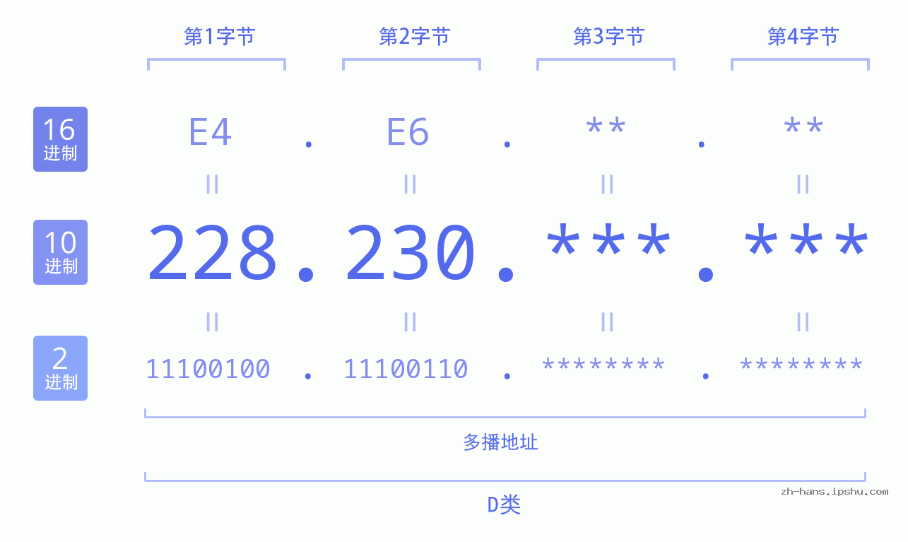IP地址:228.230 数据结构图 二进制 十进制 十六进制 IPv4: 228.230 网络类型 网络号 主机号