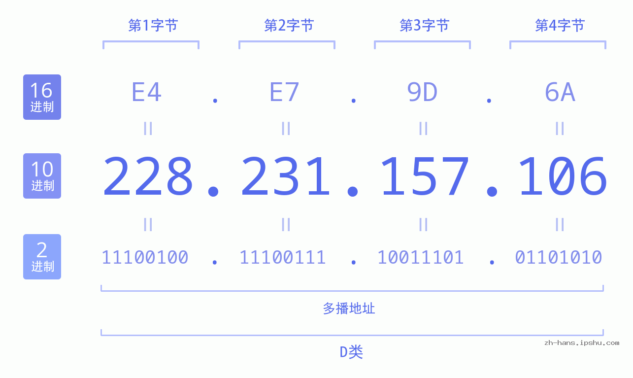 IP地址:228.231.157.106 数据结构图 二进制 十进制 十六进制 IPv4: 228.231.157.106 网络类型 网络号 主机号