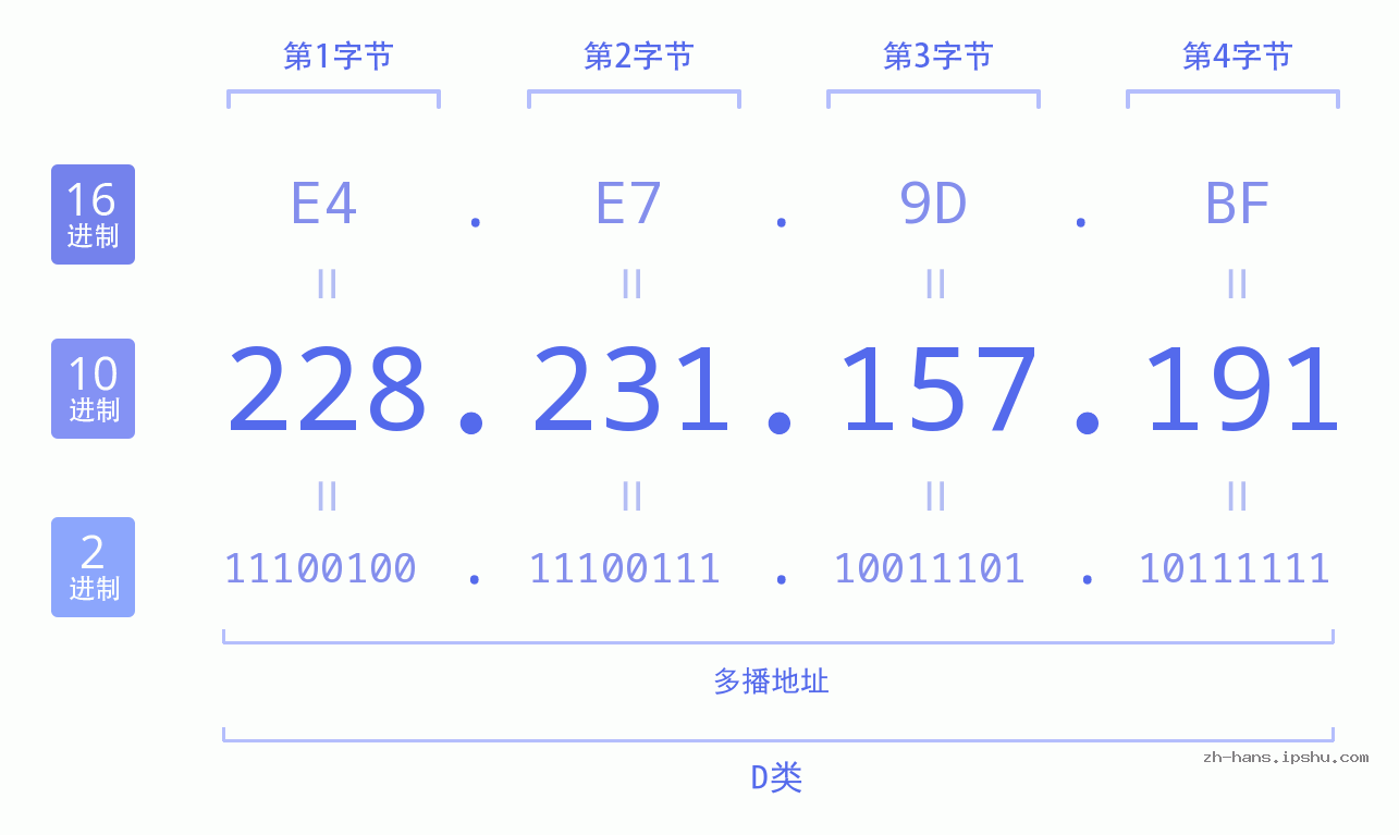 IP地址:228.231.157.191 数据结构图 二进制 十进制 十六进制 IPv4: 228.231.157.191 网络类型 网络号 主机号