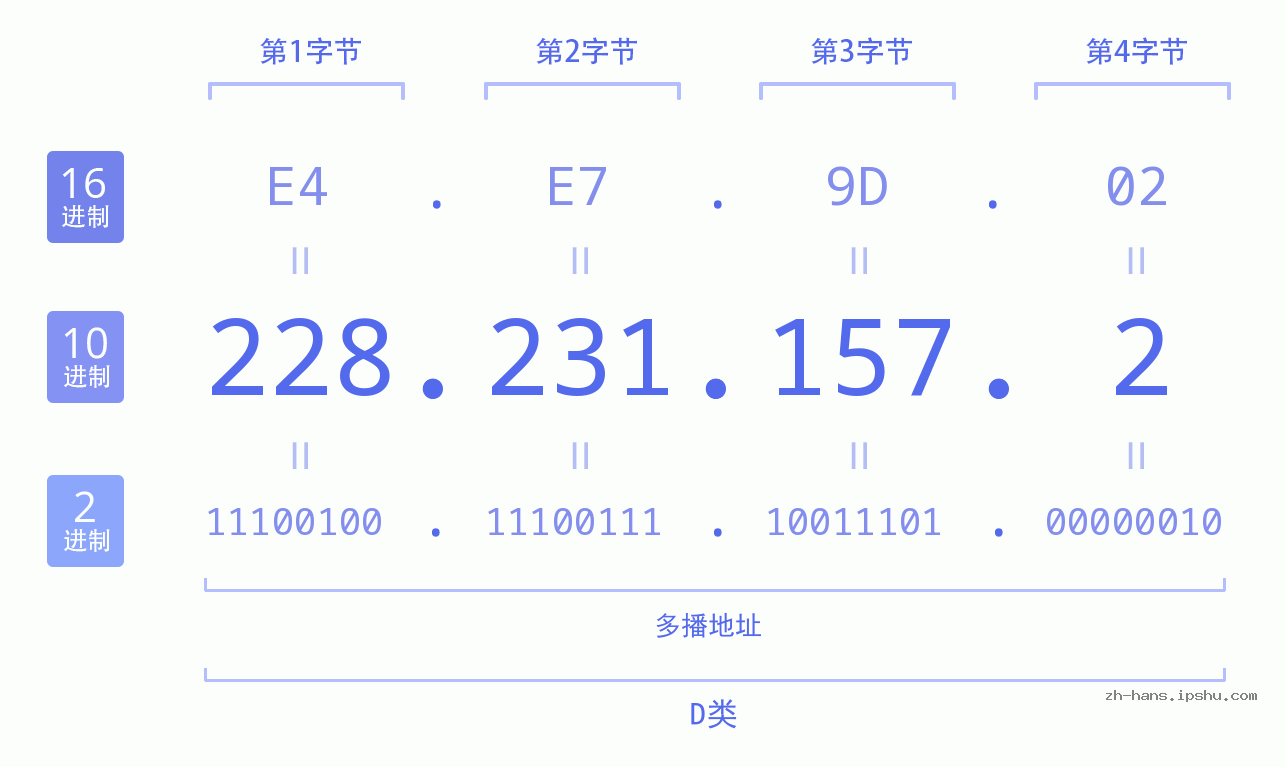 IP地址:228.231.157.2 数据结构图 二进制 十进制 十六进制 IPv4: 228.231.157.2 网络类型 网络号 主机号