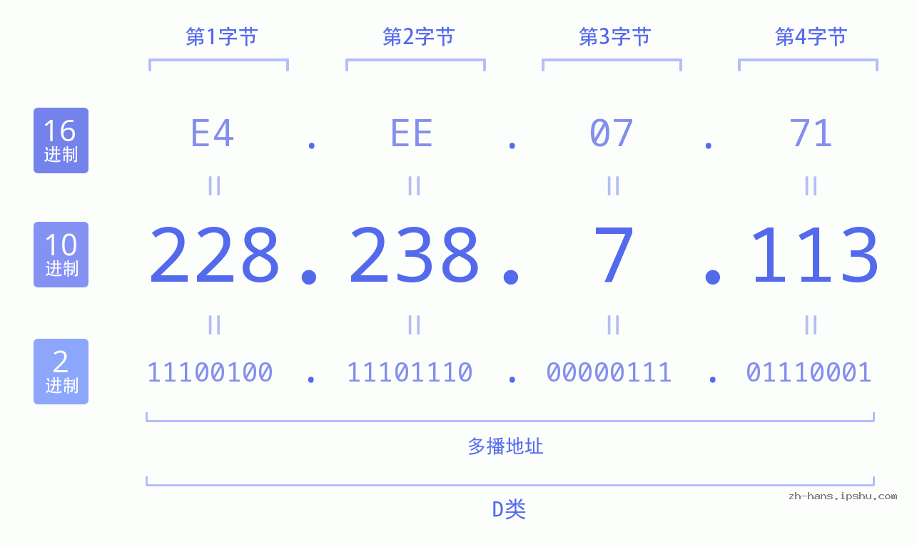IP地址:228.238.7.113 数据结构图 二进制 十进制 十六进制 IPv4: 228.238.7.113 网络类型 网络号 主机号