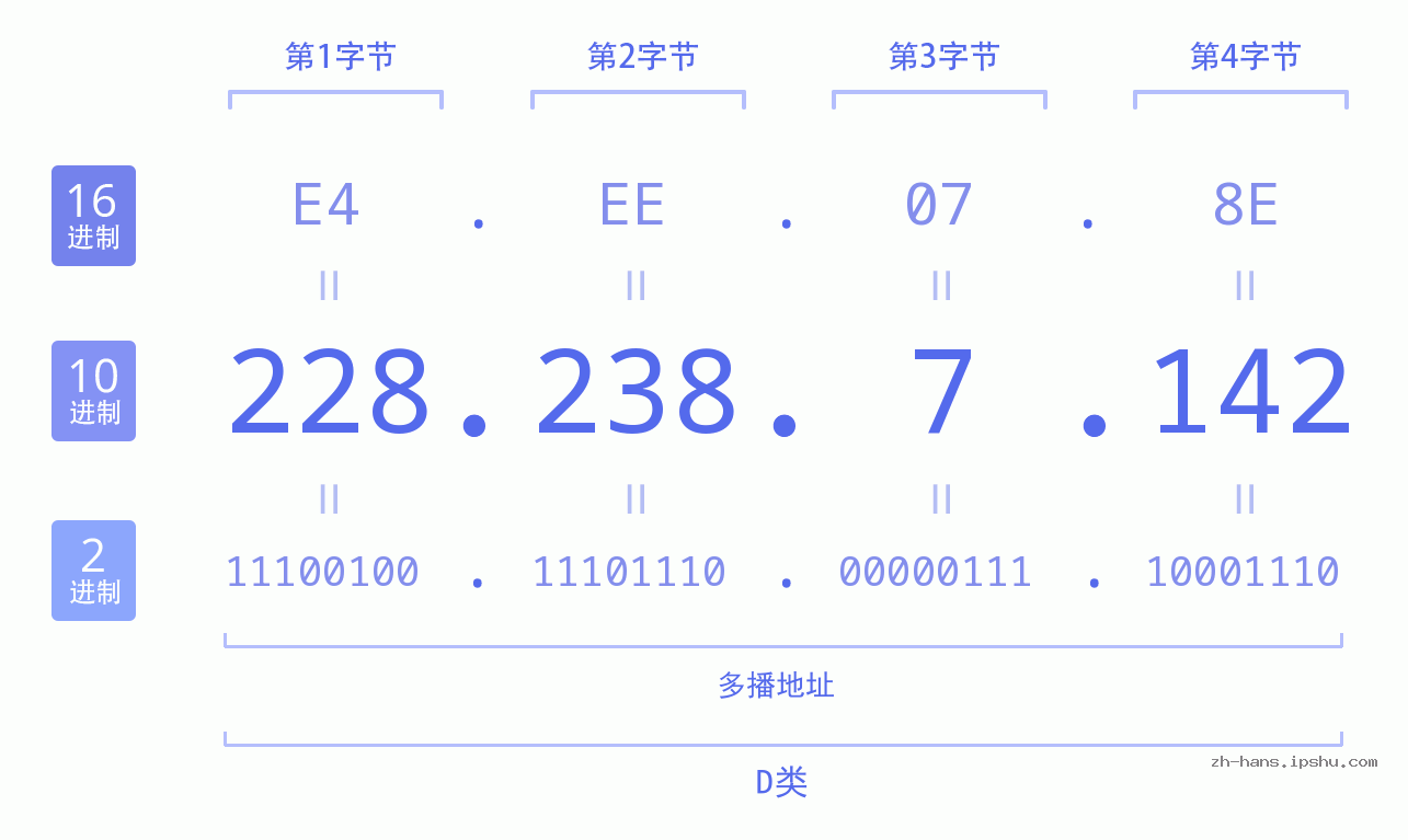 IP地址:228.238.7.142 数据结构图 二进制 十进制 十六进制 IPv4: 228.238.7.142 网络类型 网络号 主机号
