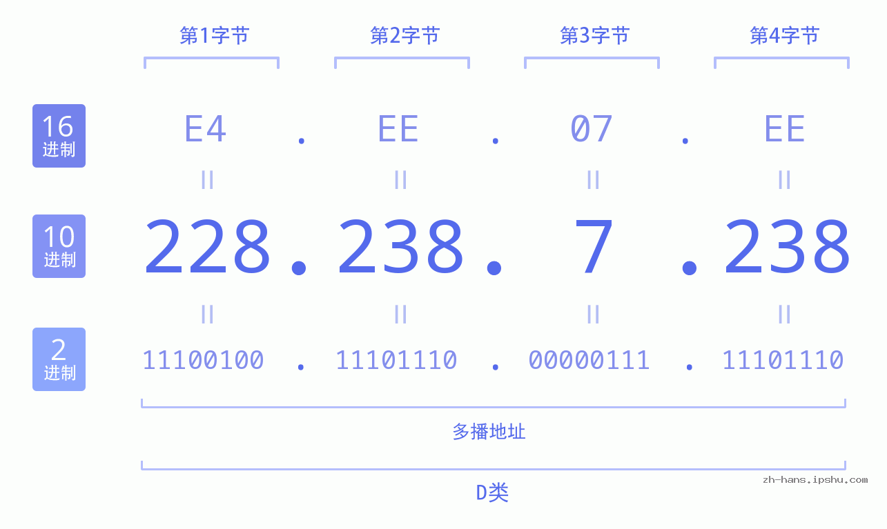 IP地址:228.238.7.238 数据结构图 二进制 十进制 十六进制 IPv4: 228.238.7.238 网络类型 网络号 主机号