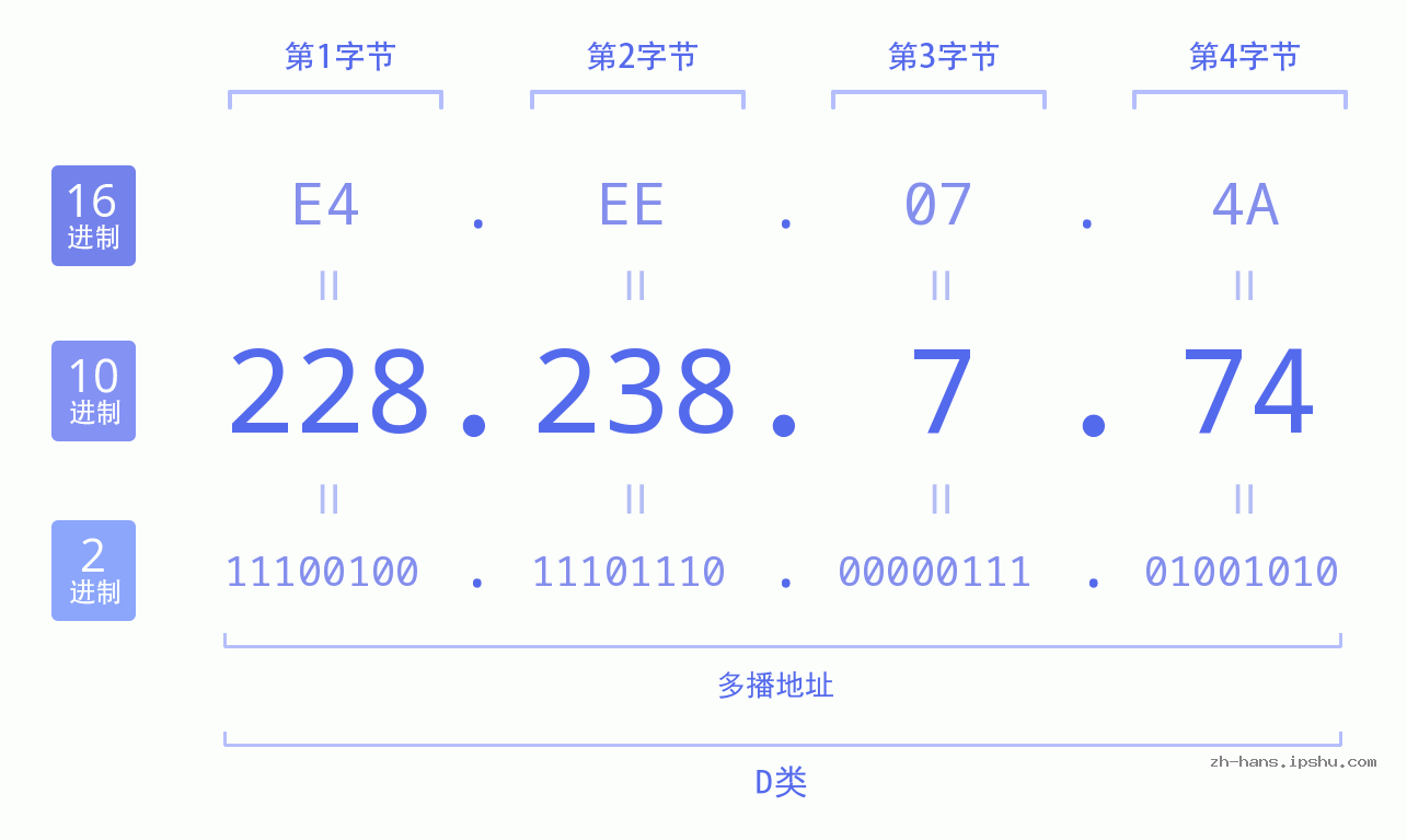IP地址:228.238.7.74 数据结构图 二进制 十进制 十六进制 IPv4: 228.238.7.74 网络类型 网络号 主机号
