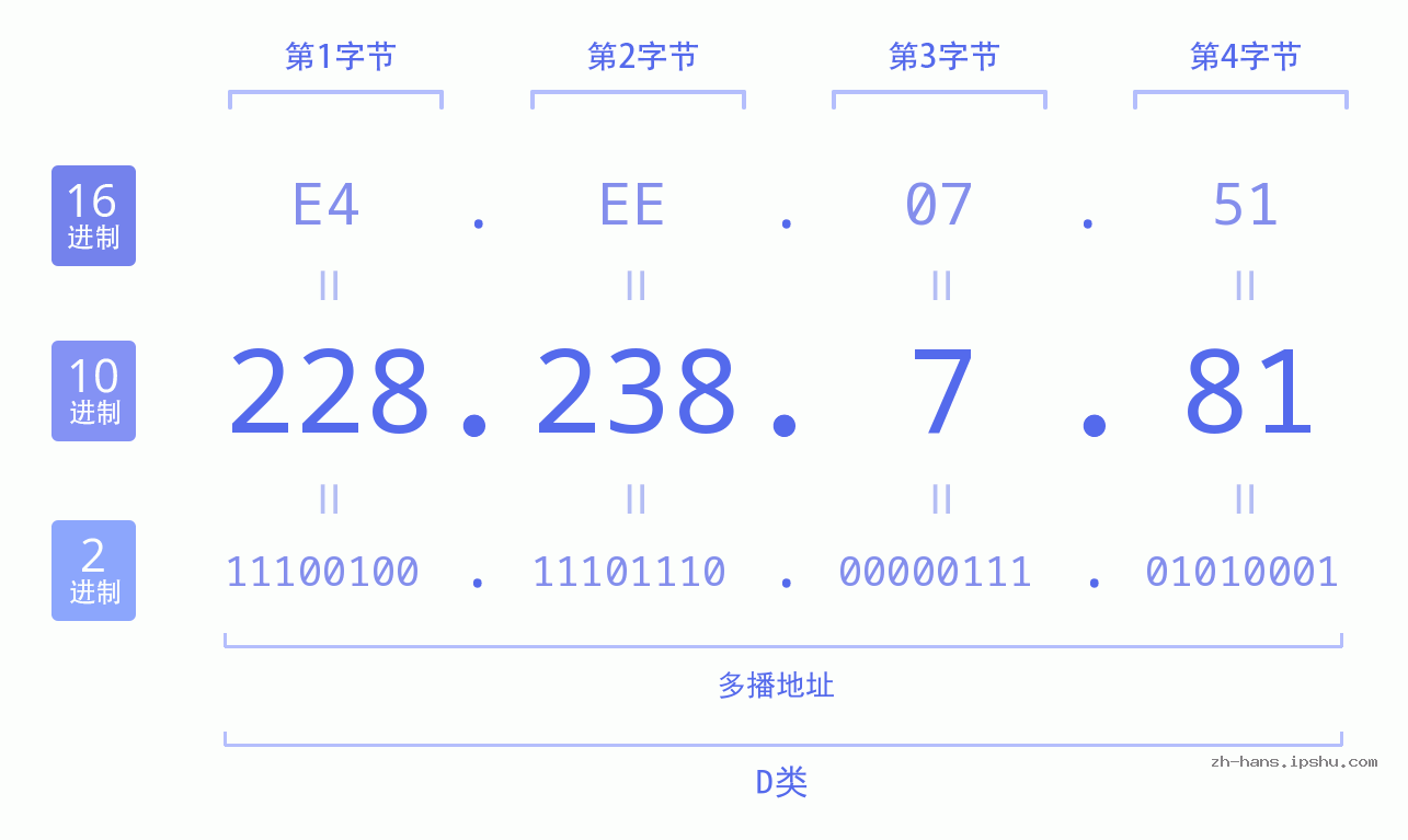 IP地址:228.238.7.81 数据结构图 二进制 十进制 十六进制 IPv4: 228.238.7.81 网络类型 网络号 主机号