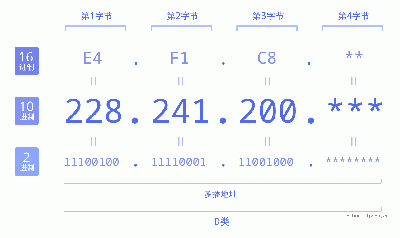 IP地址:228.241.200 数据结构图 二进制 十进制 十六进制 IPv4: 228.241.200 网络类型 网络号 主机号