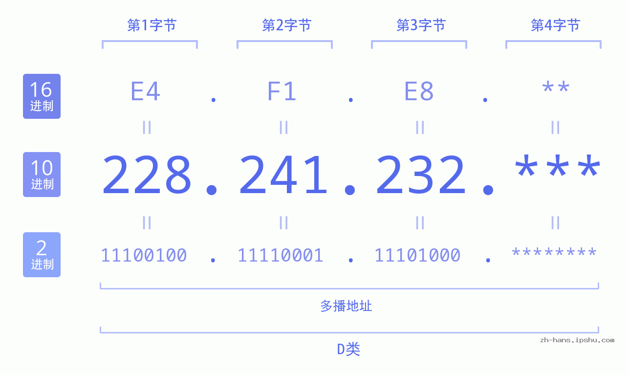 IP地址:228.241.232 数据结构图 二进制 十进制 十六进制 IPv4: 228.241.232 网络类型 网络号 主机号