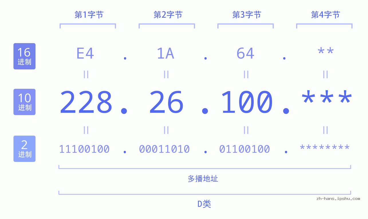 IP地址:228.26.100 数据结构图 二进制 十进制 十六进制 IPv4: 228.26.100 网络类型 网络号 主机号