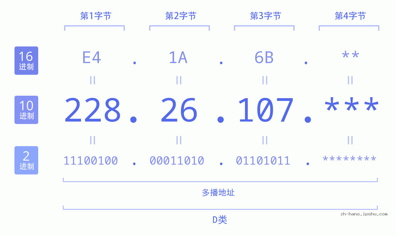 IP地址:228.26.107 数据结构图 二进制 十进制 十六进制 IPv4: 228.26.107 网络类型 网络号 主机号