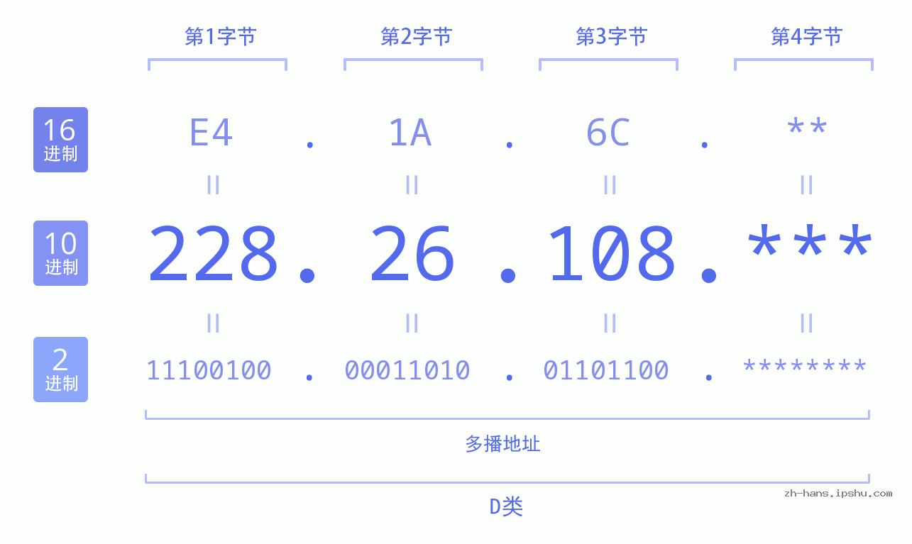 IP地址:228.26.108 数据结构图 二进制 十进制 十六进制 IPv4: 228.26.108 网络类型 网络号 主机号