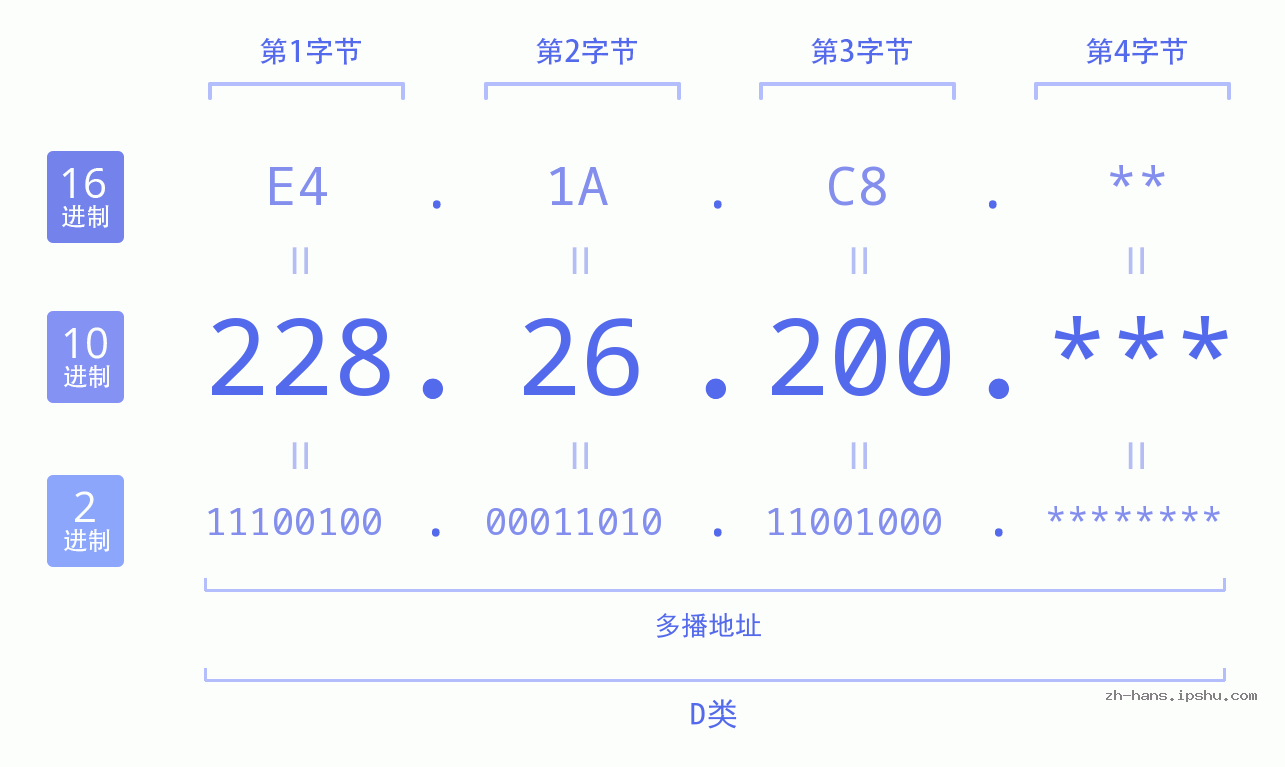 IP地址:228.26.200 数据结构图 二进制 十进制 十六进制 IPv4: 228.26.200 网络类型 网络号 主机号