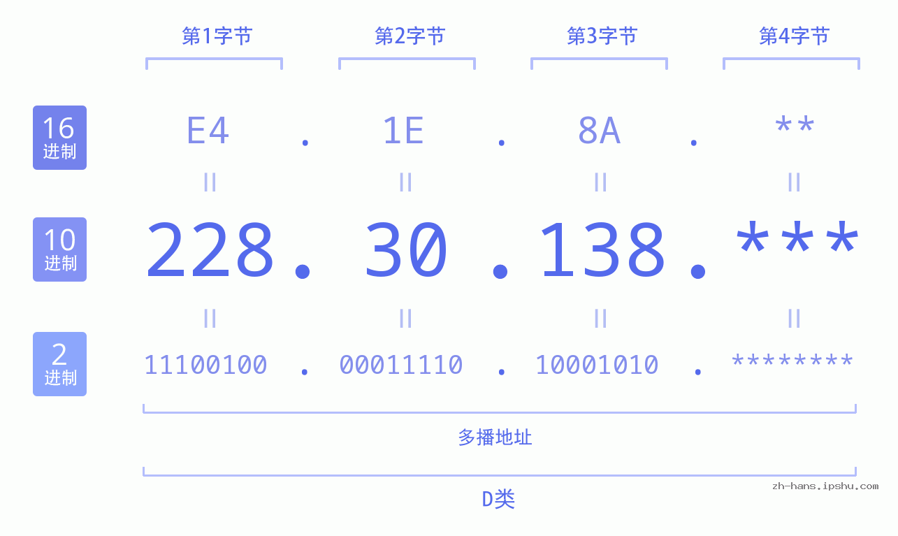 IP地址:228.30.138 数据结构图 二进制 十进制 十六进制 IPv4: 228.30.138 网络类型 网络号 主机号