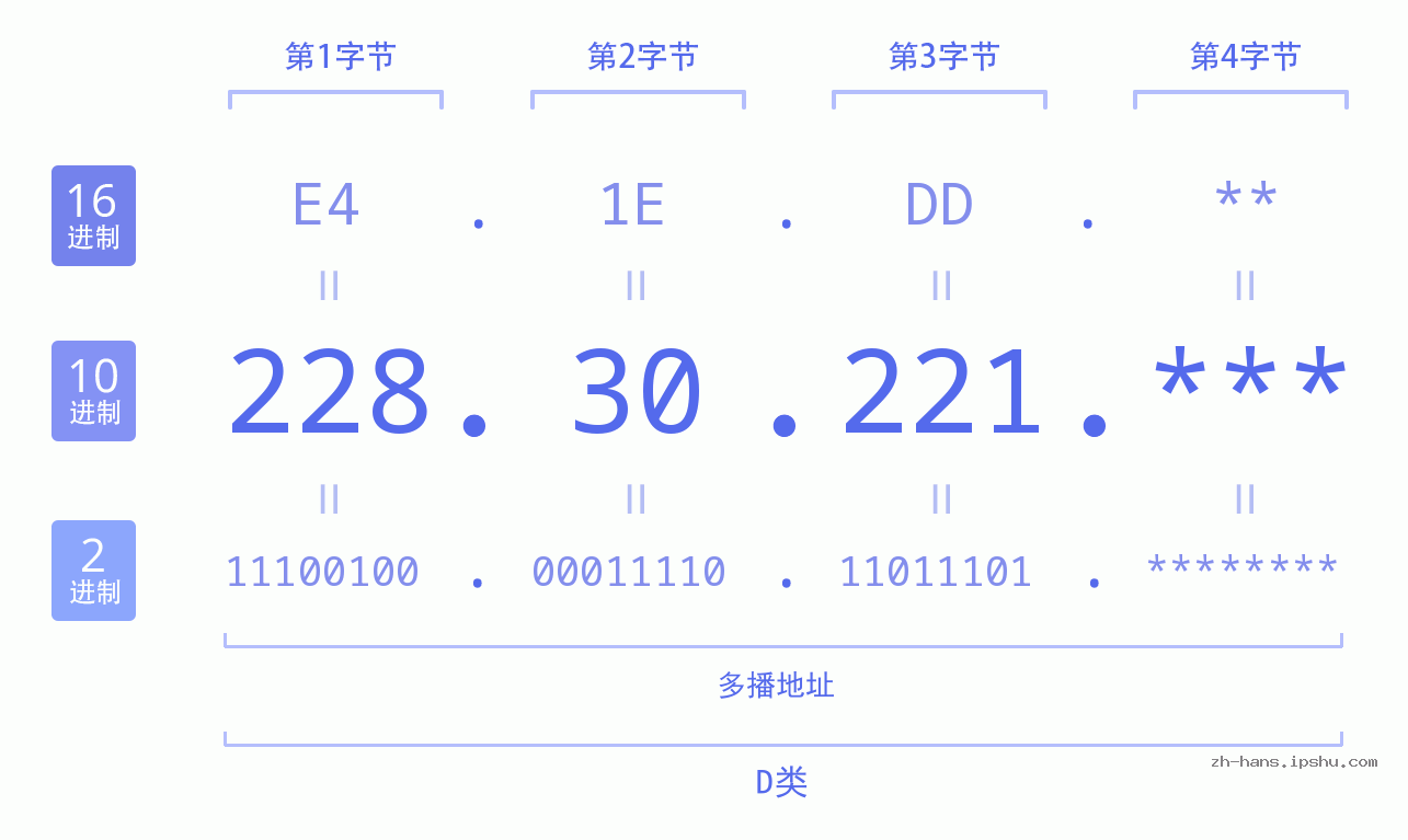 IP地址:228.30.221 数据结构图 二进制 十进制 十六进制 IPv4: 228.30.221 网络类型 网络号 主机号