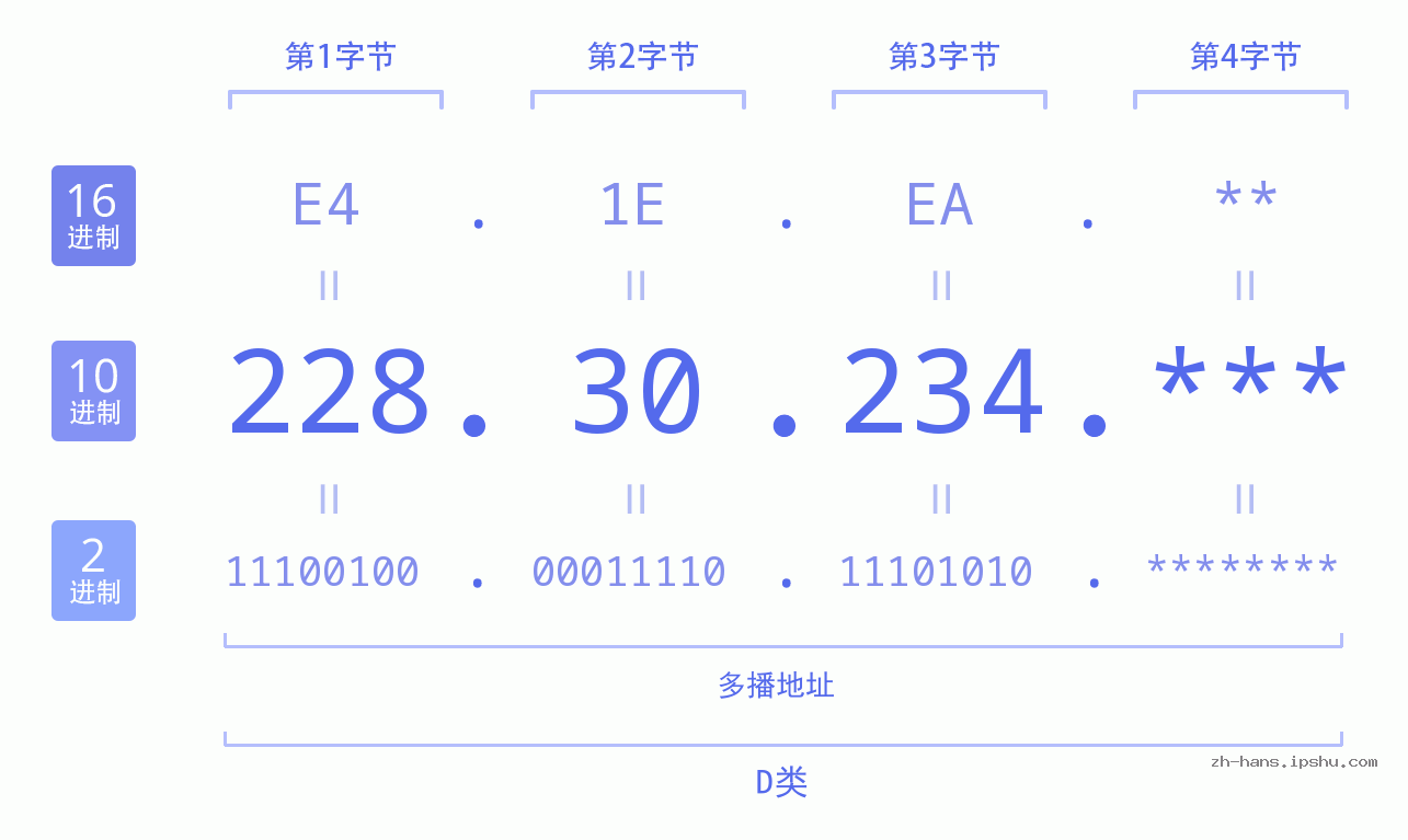 IP地址:228.30.234 数据结构图 二进制 十进制 十六进制 IPv4: 228.30.234 网络类型 网络号 主机号
