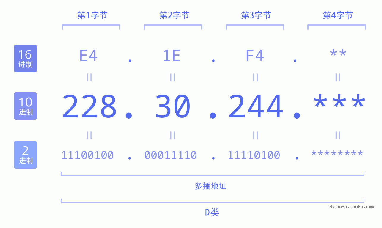 IP地址:228.30.244 数据结构图 二进制 十进制 十六进制 IPv4: 228.30.244 网络类型 网络号 主机号