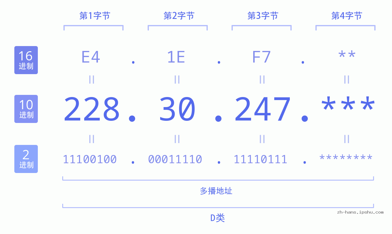 IP地址:228.30.247 数据结构图 二进制 十进制 十六进制 IPv4: 228.30.247 网络类型 网络号 主机号