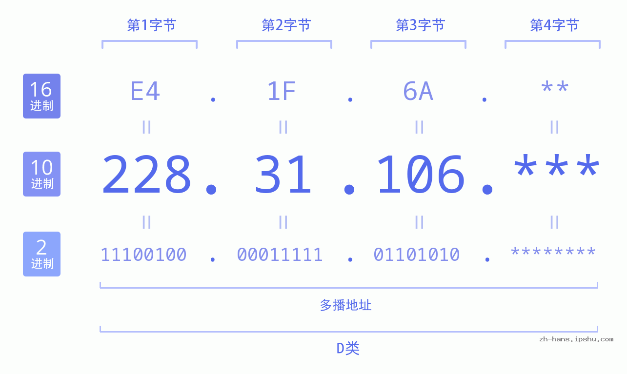 IP地址:228.31.106 数据结构图 二进制 十进制 十六进制 IPv4: 228.31.106 网络类型 网络号 主机号