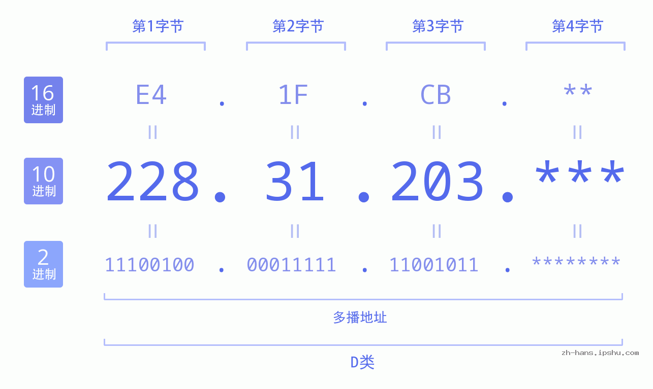 IP地址:228.31.203 数据结构图 二进制 十进制 十六进制 IPv4: 228.31.203 网络类型 网络号 主机号