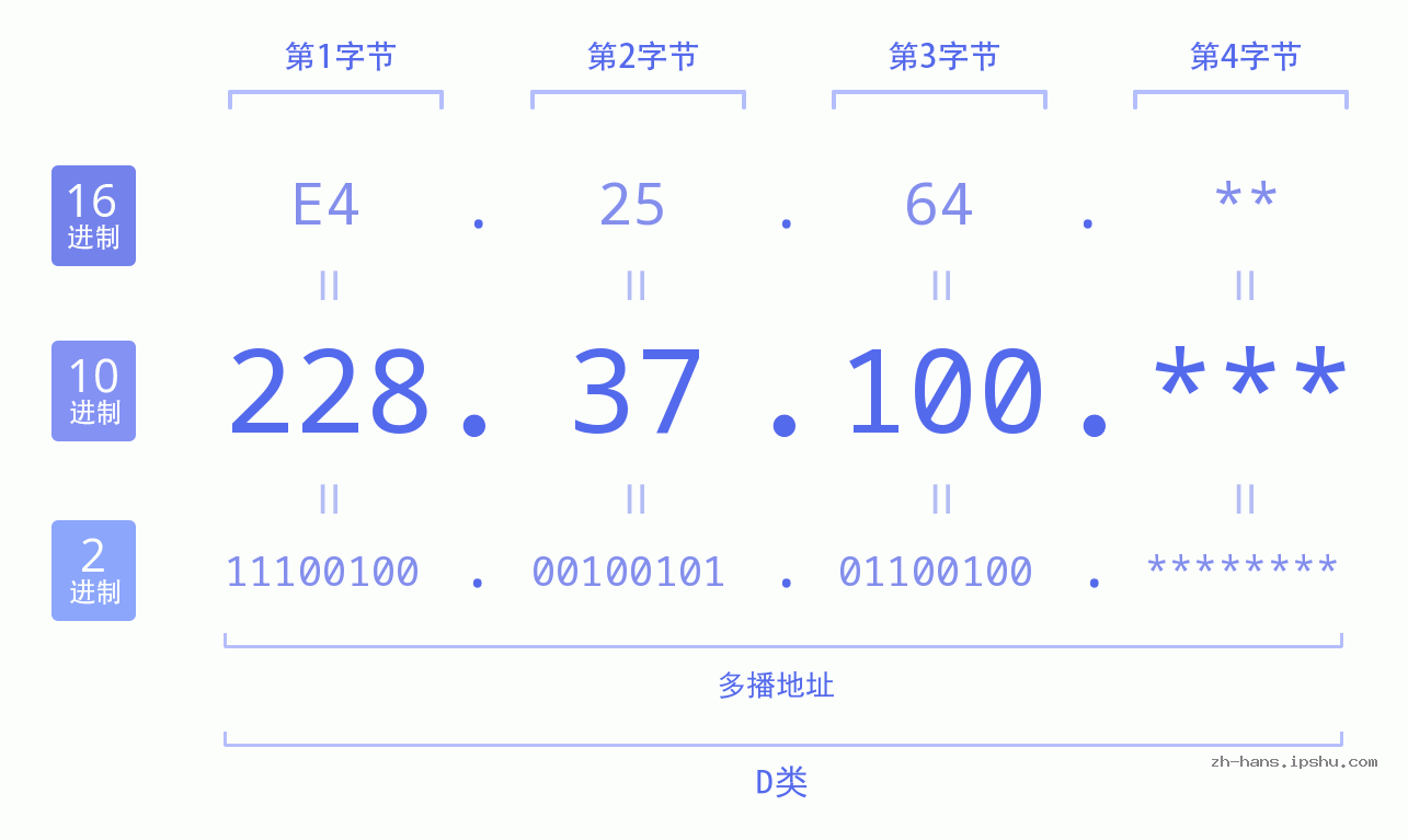 IP地址:228.37.100 数据结构图 二进制 十进制 十六进制 IPv4: 228.37.100 网络类型 网络号 主机号