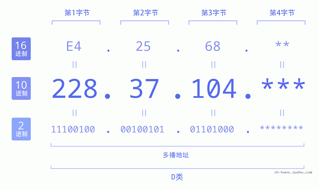 IP地址:228.37.104 数据结构图 二进制 十进制 十六进制 IPv4: 228.37.104 网络类型 网络号 主机号