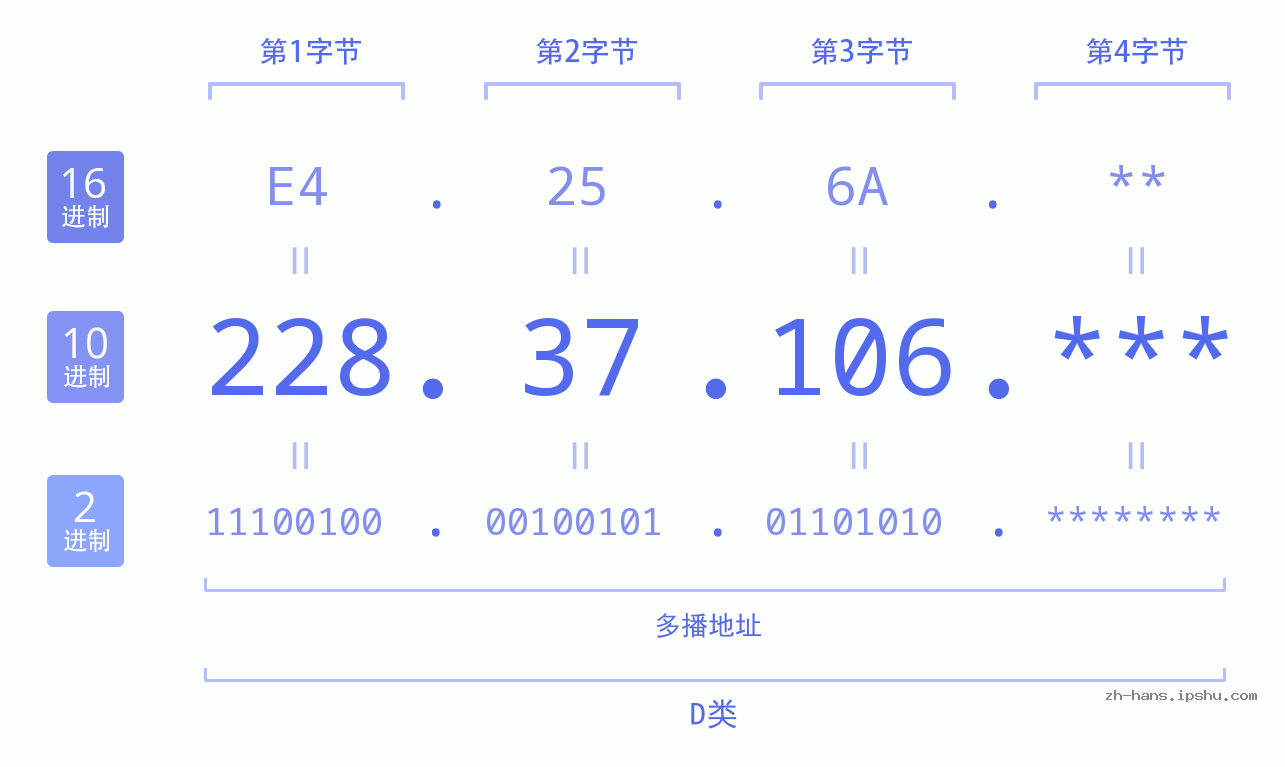 IP地址:228.37.106 数据结构图 二进制 十进制 十六进制 IPv4: 228.37.106 网络类型 网络号 主机号